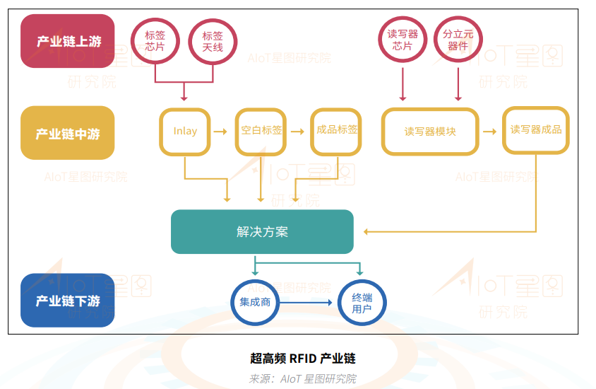 2021年出货量达到230亿，UHF RFID正向千亿级量冲击