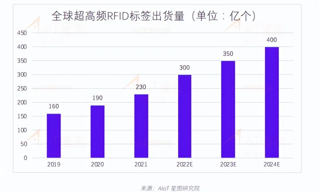 2021年出货量达到230亿，UHF RFID正向千亿级量冲击  电子墨水 电子纸 电子墨水屏 EINK 墨水屏 eink 水墨屏 物联传媒 中国RFID无源物联网市场调研报告 第4张