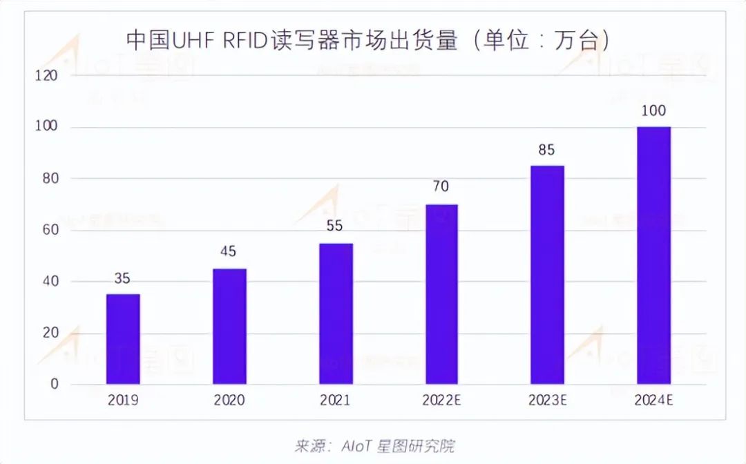 2021年出货量达到230亿，UHF RFID正向千亿级量冲击  电子墨水 电子纸 电子墨水屏 EINK 墨水屏 eink 水墨屏 物联传媒 中国RFID无源物联网市场调研报告 第10张
