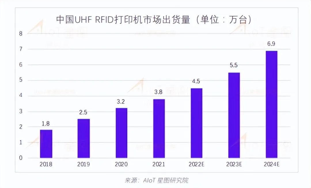 2021年出货量达到230亿，UHF RFID正向千亿级量冲击  电子墨水 电子纸 电子墨水屏 EINK 墨水屏 eink 水墨屏 物联传媒 中国RFID无源物联网市场调研报告 第15张