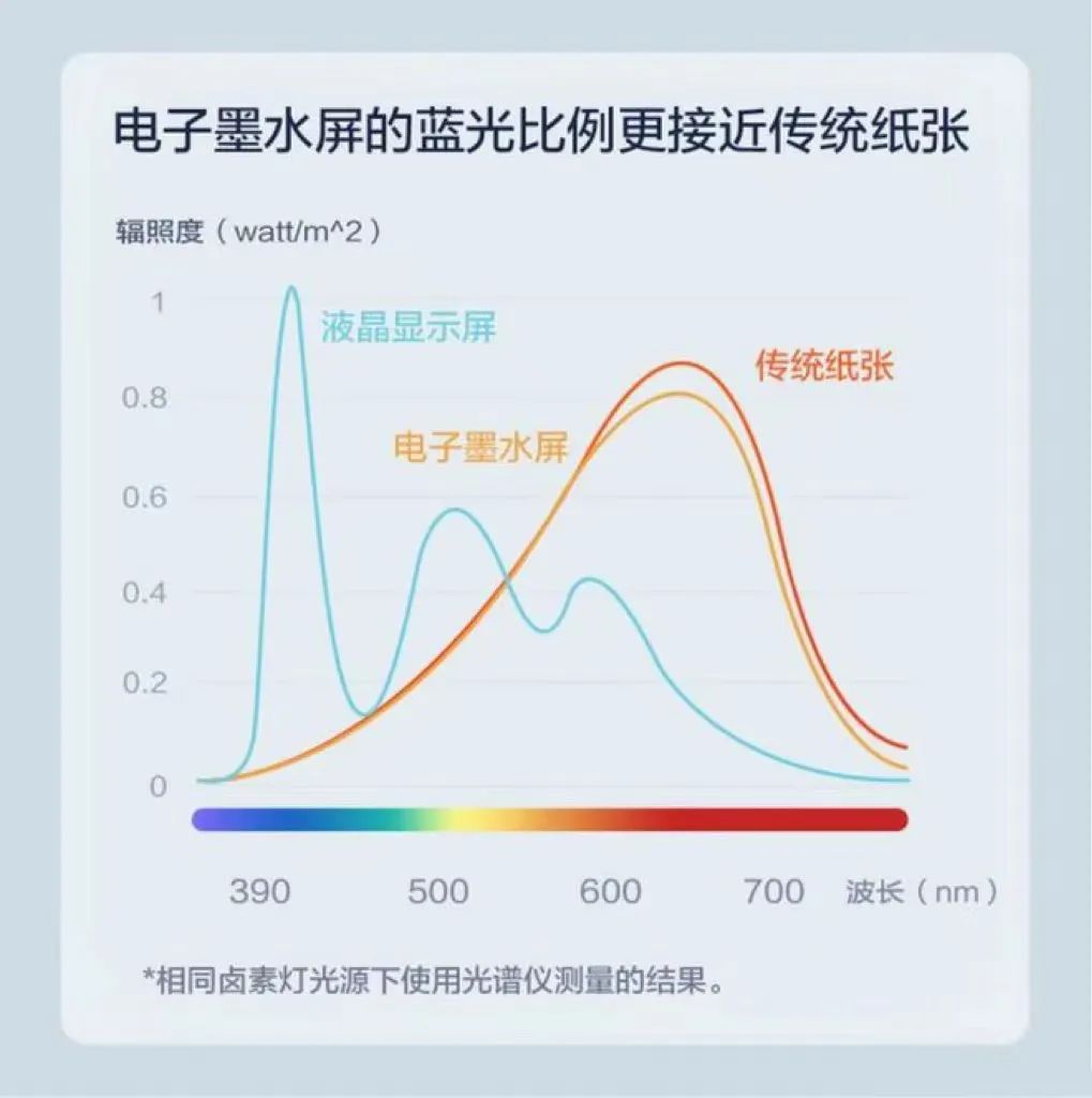 告别“护眼模式”  电子纸显示器助力学生健康生活方式培养 电子墨水 电子纸 电子墨水屏 EINK 墨水屏 eink 水墨屏 川奇光电 墨水屏教育 第2张