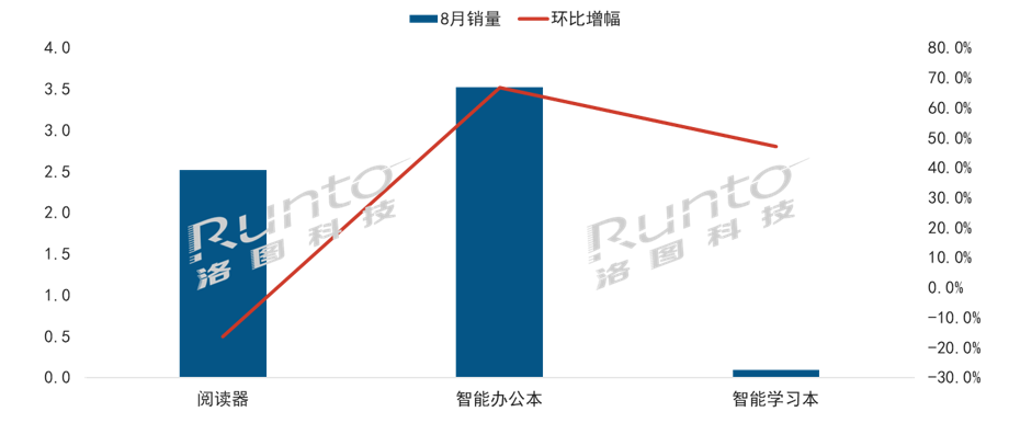 换下Kindle，科大讯飞领衔8月电子纸平板线上市场  第4张