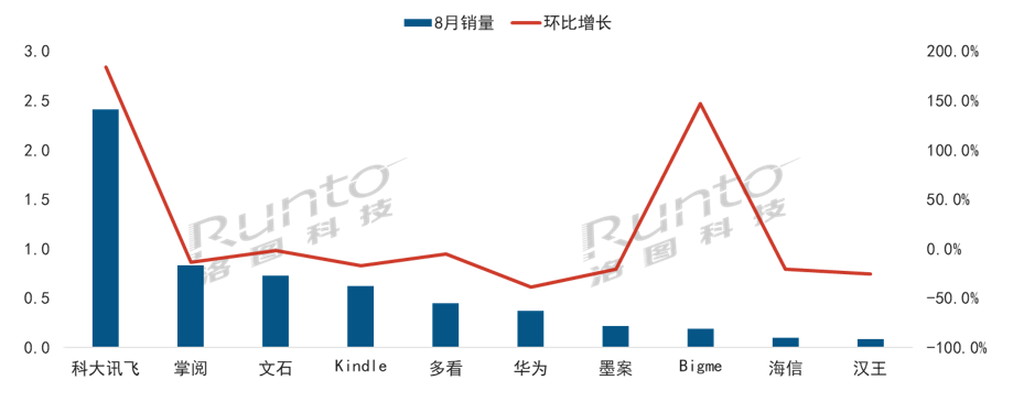 换下Kindle，科大讯飞领衔8月电子纸平板线上市场  第3张