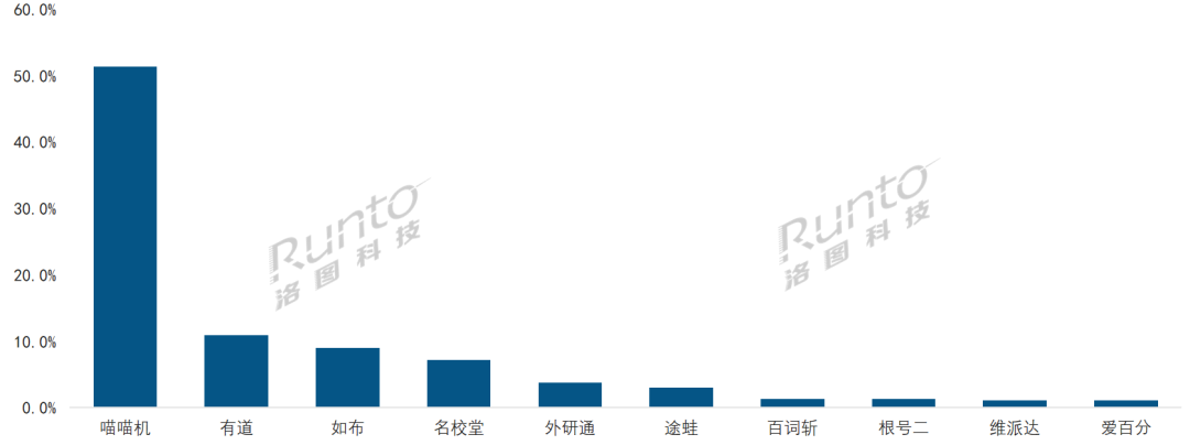 观察 | 电子纸单词卡市场在2023年蜕变，步入2.0阶段；百词斩超过喵喵机暂列第一  第1张