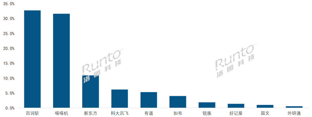 观察 | 电子纸单词卡市场在2023年蜕变，步入2.0阶段；百词斩超过喵喵机暂列第一  第2张